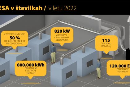 V letu 2022 z optimizacijo odsesovanja prihranili 800.000 kWh elektrike