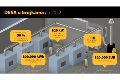 U 2022. uštedjeli smo 800.000 kWh električne energije optimizacijom otprašivanja